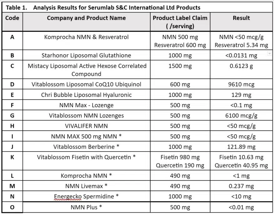  Analysis from Medium.com on various fake longevity suppliments associated to Serumlab S&C International Ltd including NMN Resveratrol, Glutathione and many others