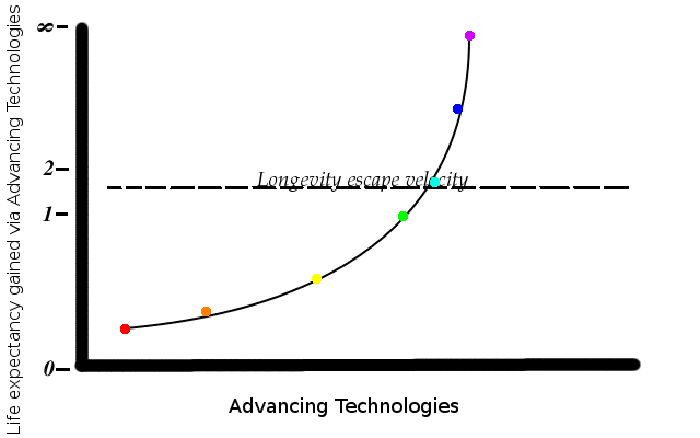Longevity Escape Velocity Chart