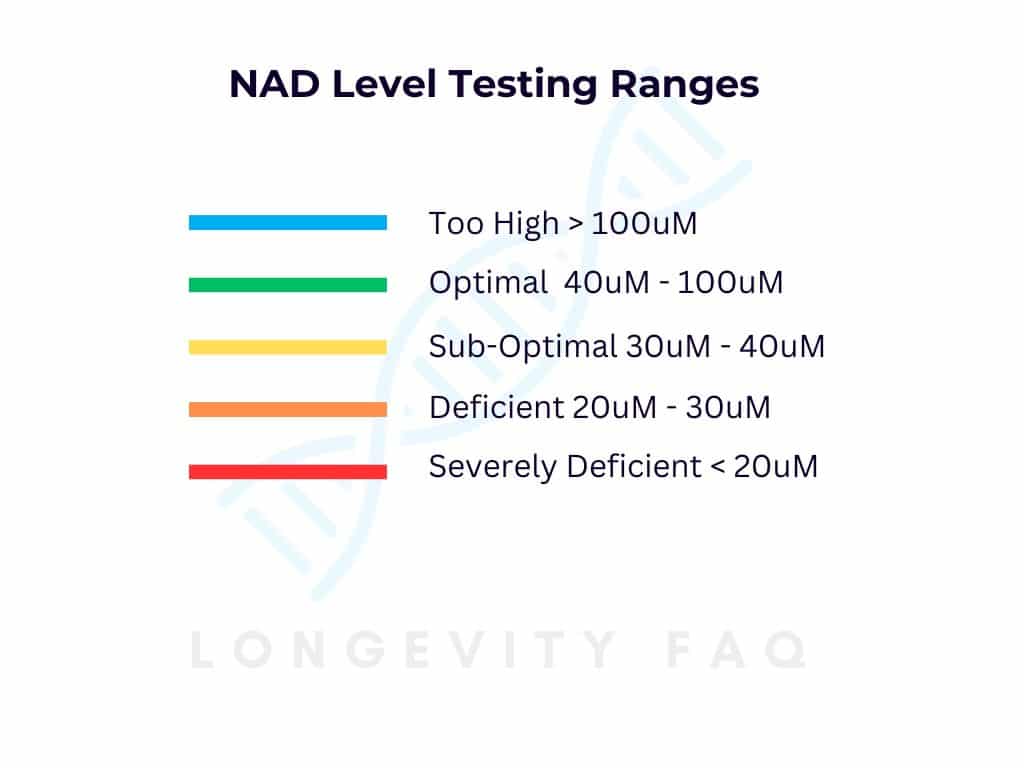 A picture showing the Optimal Suboptimal deficent and severly deficient NAD levels after testing created by Longevity FAQ